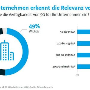 Vor allem kleinere Unternehmen schätzen die Verfügbarkeit von 5G für das eigene Unternehmen als nicht so wichtig ein. (Bild:  Bitkom)