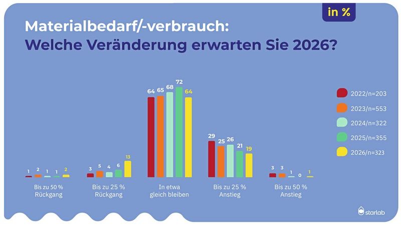 2026 zeigt sich etwas mehr Bewegung bei dem erwarteten Materialbedarf. Während 20 Prozent einen Anstiegt erwarten, rechnen 15 Prozent mit einem Rückgang. In den Vorjahren war stets  deutlich weniger Rückgang erwartet worden. (Bild: Starlab International GmbH)