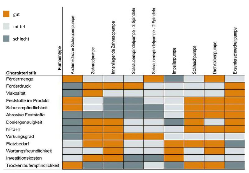 März-Ausgabe 2016  Was sollten Pumpenbetreiber bei feststoffhaltigen Medien bedenken?Entscheidungshilfe: Welche Verdrängerpumpe eignet sich für welche Aufgaben?Hier gehts zur E-Paper-Ausgabe (Bild: PROCESS, Quelle: Robert Kurz/Netzsch Pumpen&Systeme))