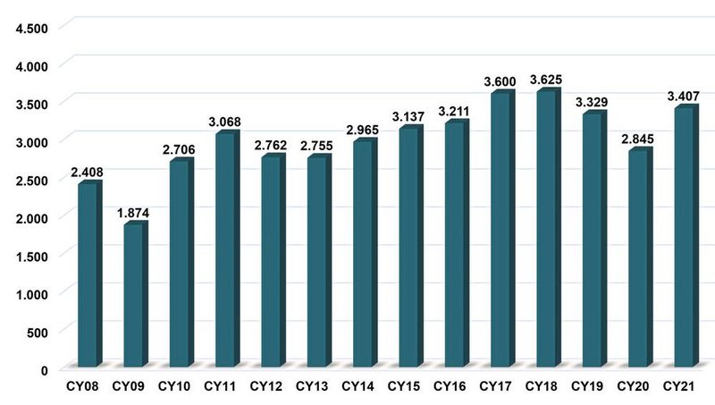 Der deutsche Markt für elektronische Bauelemente von 2008 bis 2021 in Millionen Euro. (Bild: FBDi)