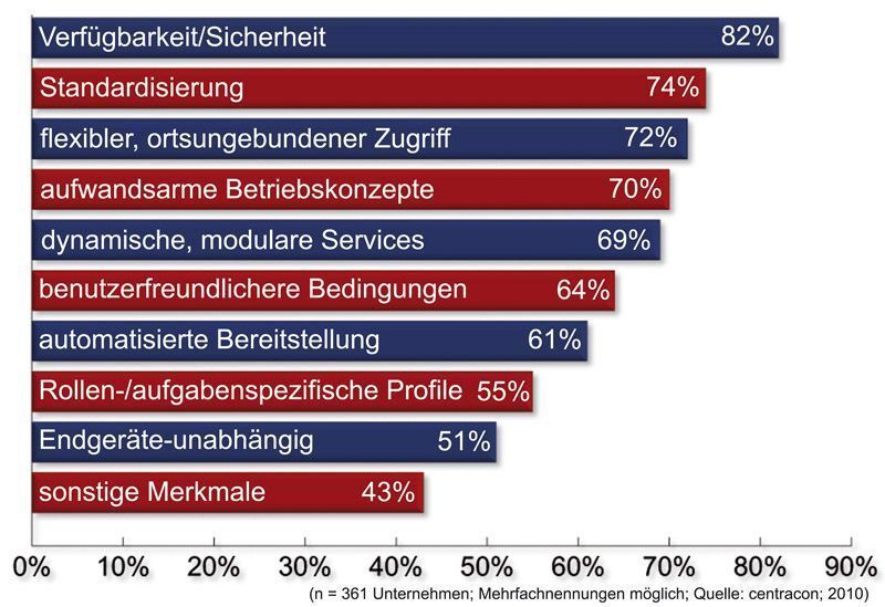 Frage 1: Durch welche Merkmale sollen sich die IT-Arbeitsplätze der Zukunft besonders kennzeichnen? (Archiv: Vogel Business Media)