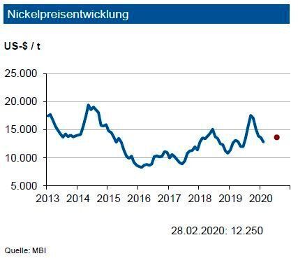 Der Anstieg der Rostfrei-Produktion im Jahr 2019 dürfte einen Nickelverbrauchszuwachs auf 2,45 Mio. t bewirkt haben. Es dürfte zu einem Angebotsdefizit von 50.000 t gekommen sein. Die Nickel-Lagerbestände an der LME haben sich auf 218.000 t Ende Februar 2020 leicht erhöht. Zudem befinden sich noch 35.000 t an der SHFE. Der Exportbann für indonesische Nickelerze dürfte sich negativ auf die chinesische Nickelproduktion und letztlich auch auf die chinesische Rostfrei-Produktion auswirken. Ende Februar 2020 arbeiteten die NPI-Verarbeiter (NPI: Nickel Pig Iron, Erze mit geringen Reinmetallgehalt) in China je nach Provinz mit einer Auslastung zwischen 57 % und 87 %. Die IKB-Experten sehen den Nickelpreis bis Ende Juni 2020 in einem Band von 2.500 US-$ um 13.000 US-$/t. (siehe Grafik)