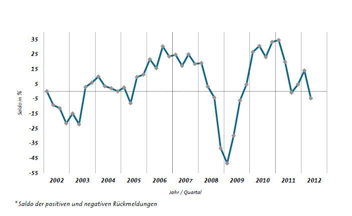 Vorsichtiger werden die ostdeutschen Maschinenbauer auch bei ihren Erwartungen für das kommende Quartal. (Bild: VDMA)
