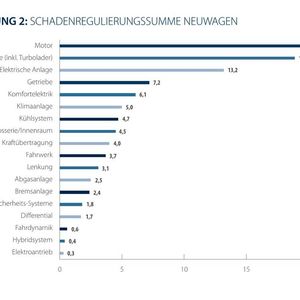 Das gilt auch für einen Neuwagen. Wenn der Motor streikt, wird es empfindlich teuer.(Bild:  Car Garantie)