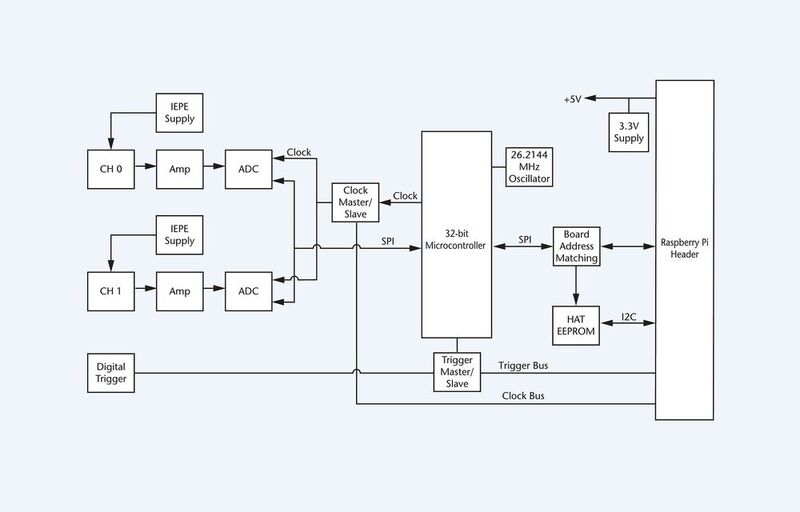Bild 2: Das Blockdiagramm des MCC 172 IEPE DAQ HAT. (Bild: Measurement Computing Corporation)