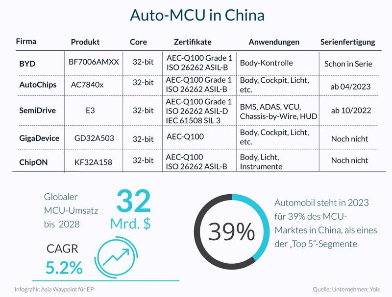 Riesenmarkt: Fast 40 Prozent der in China verbrauchten Mikrocontroller verbauen Autohersteller und Automotive-Zulieferbetriebe in ihre Produkte. Doch nur 5 Prozent davon stammen aus heimischer Fertigung.