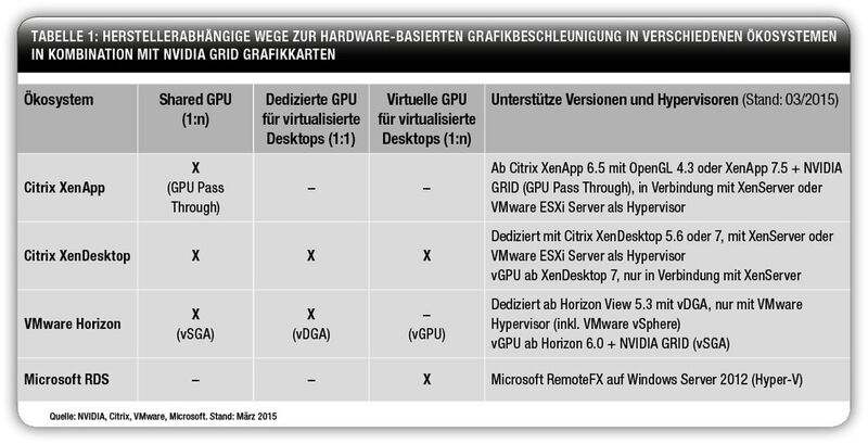 Tabelle 1: Herstellerabhängige Wege zur Hardware-basierten Grafikbeschleunigung in verschiedenen Ökosystemen in Kombination mit NVIDIA GRID Grafikkarten. (NVIDIA, Citrix, VMware, Microsoft (Stand: März 2015))