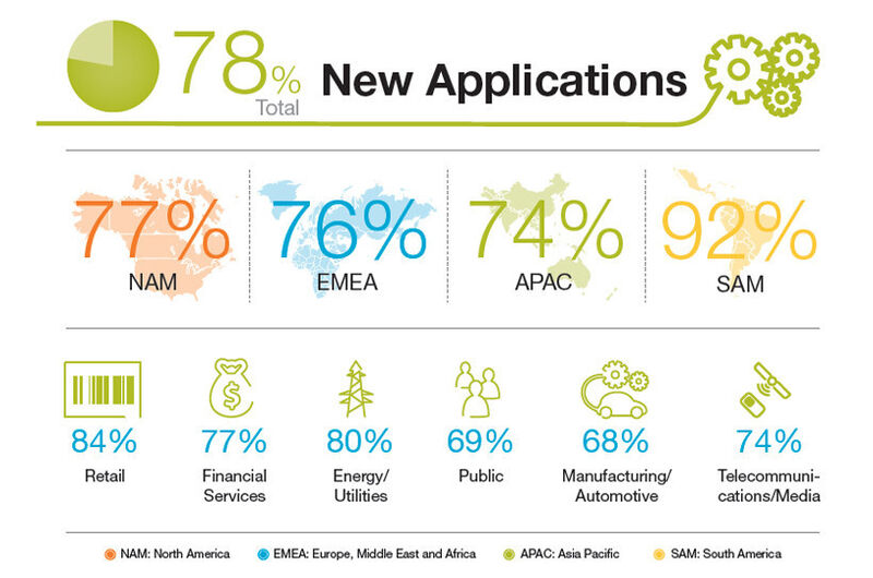 Weltweit nutzen 78 Prozent der befragten Unternehmen die Cloud zur Einführung neuer Applikationen. (Bild: Capgemini)