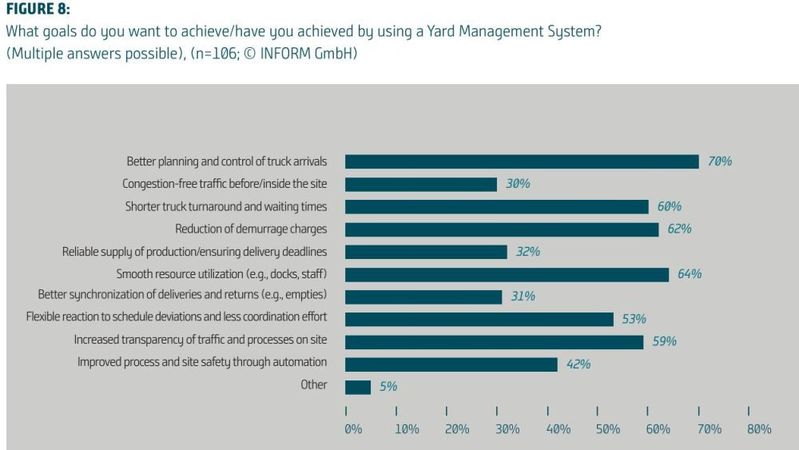 Welche Ziele möchten Sie durch die Nutzung eines Yard-Management-Systems erreichen/haben Sie erreicht?(Bild:  Auszug aus der Inform-Studie)