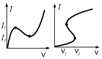 This image shows N and S graphs for active negative differential resistances. (Source:  Diagram negative resistance /me / CC BY-SA 3.0)
