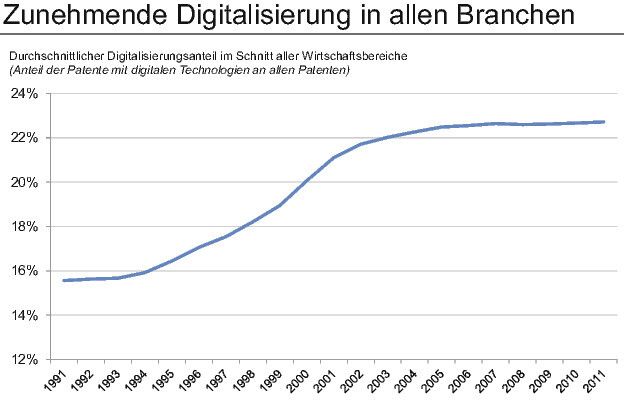 Die Prognos-Studie weist eine Steigerung des Digitalisierungsgrades über alle Branchen hinweg von rund 15 % Anfang der 1990-er Jahre auf knapp 23 % im Jahr 2011 aus. (Quelle: Prognos)