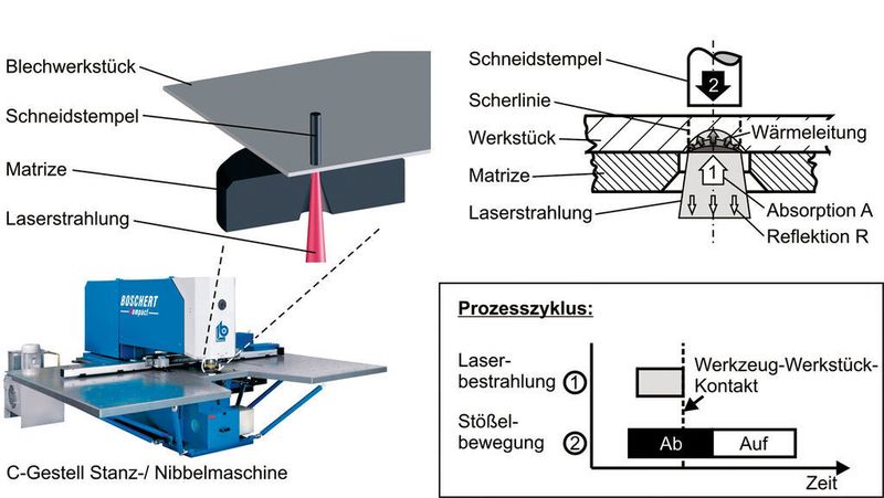 Verfahrensprinzip des laserunterstützten Scherschneidens.Bild: Fraunhofer IPT (Archiv: Vogel Business Media)