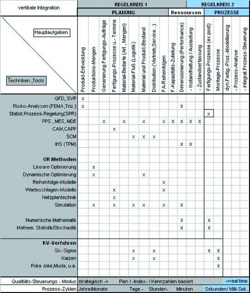 Bild 3: Bei den Instrumenten für die Qualitätssicherung gibt es noch Lücken. Bild: Haas (Archiv: Vogel Business Media)