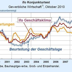 Vor allem die Erwartung besserer Geschäfte hat den Ifo-Index nach oben getrieben. Grafik: Ifo-Institut