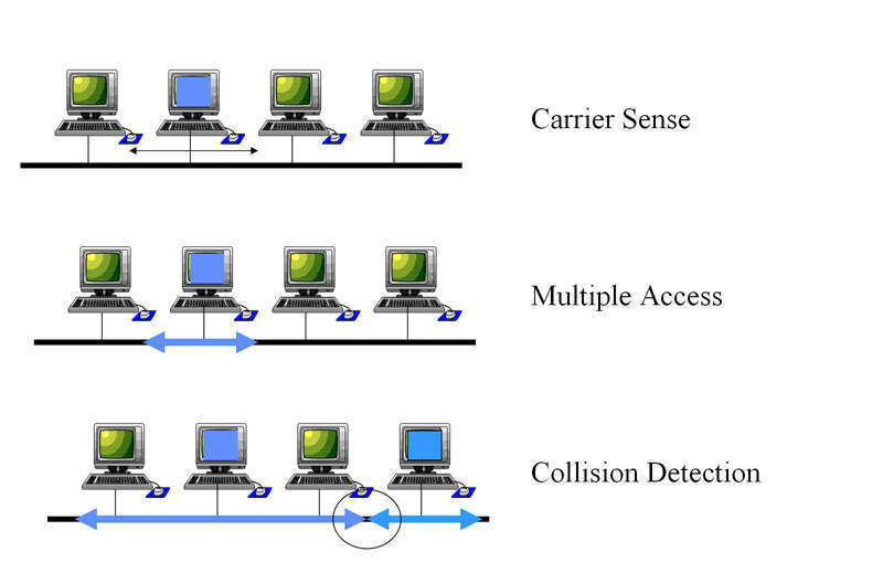Abbildung 2: Das CSMA/CD-Steuerungsverfahren von Ethernet; Bild: Dr. Franz-Joachim Kauffels (Archiv: Vogel Business Media)