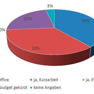 Die Unternehmen nutzen unterschiedliche Einsparmöglichkeiten, doch keine Firma hat bislang Mitarbeiter entlassen.(Bild:  ASA-Geschäftsstelle)