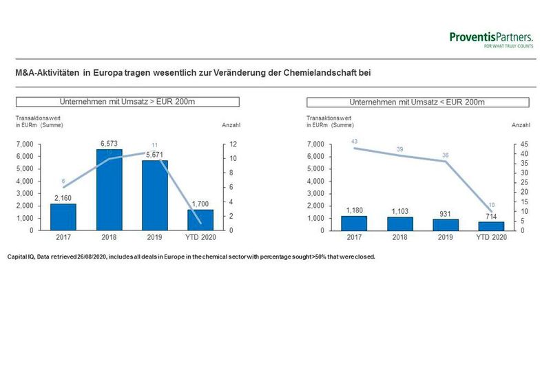 Europäische M&A-Aktivitäten zwischen 2017 und 2020 im Vergleich       (Quelle:Capital IQ, Data 26/08/2020, beinhaltet alle abgeschlossenen Transaktionen im Chemiebereich in Europa mit > 50% Anteilskauf)
