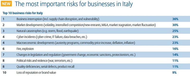 Allianz Risk Report 2017: Die größten Risiken aus der Perspektive von Unternehmen in Italien (Bild: Allianz Global Corporate & Specialty SE)