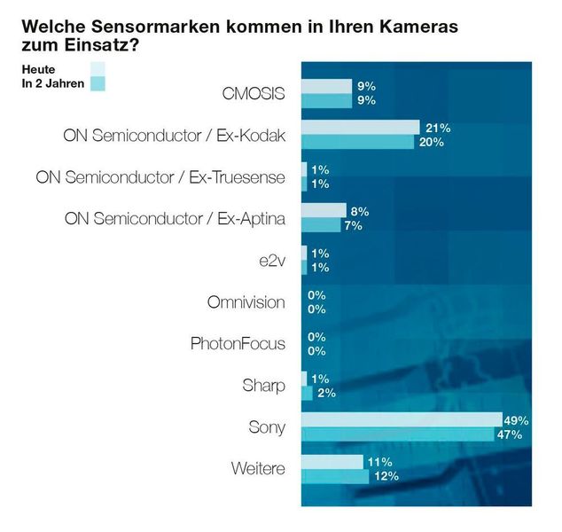 BV-Marktanalyse: CMOS ist die neue Normalität; Sony und On Semi bleiben stark, Customized-Sensoren gewinnen. (Framos)