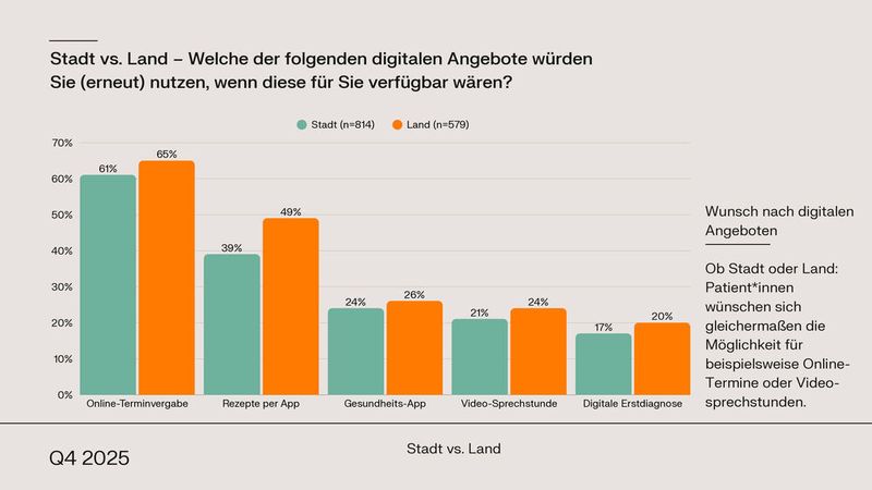Im Rahmen der Studie erfragte YouGov im Auftrag der Teleclinic auch die Bereitschaft zur Nutzung digitaler Angebote. (Bild: © YouGov / TeleClinic)