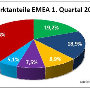 Auch europaweit ist Hewlett-Packard Spitzenreiter.