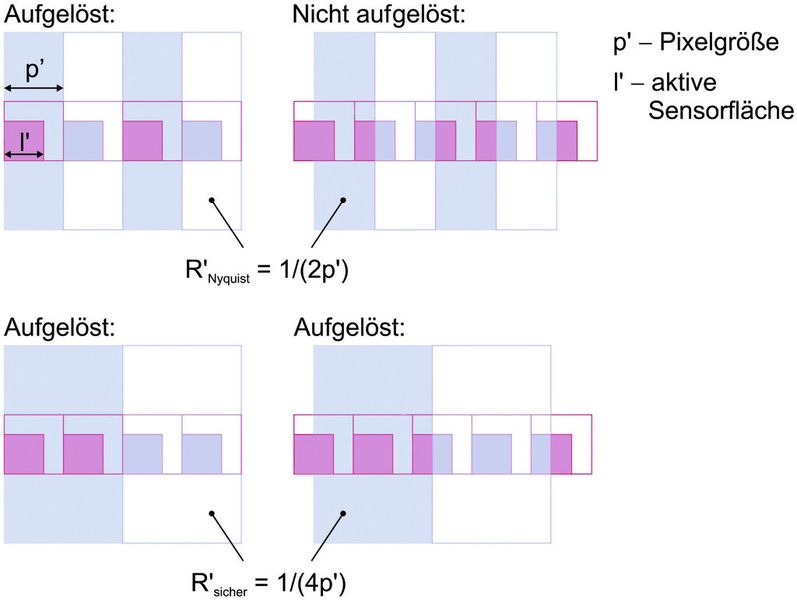 Bild 2: Die vom Sensor maximal auflösbare Ortsfrequenz ist durch das Nyquistkriterium bestimmt.  Sie wird durch zwei Pixel abgetastet und beträgt 1/(2p'). Bei ungünstiger Relativlage von Objekt zu Sensor kann auch diese Ortsfrequenz nicht mehr aufgelöst werden. Die sicher aufgelöste Ortsfrequenz beträgt die Hälfte der Nyquistfrequenz: 1/(4p'). Diese Größe ist vor allem für Anwendungen im Bereich Machine Vision relevant. Denn hier ist durch die geforderte Schnelligkeit der Prozesse ein Nachjustieren zum Einstellen der optimalen Lage von Objekt zu Sensor nicht möglich. (Bild: Dr.-Ing. Claudia Brückner/Vision & Control)