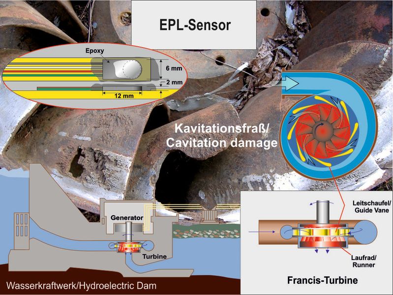 Die Abbildung zeigt eine Francis-Turbine, wie sie häufig in Wasserkraftwerken eingesetzt wird.Die verstellbaren Leitschaufeln (gelb) regeln den Wasserstrom in Abhängigkeit vom Wasserstand im Reservoir.Kavitation entsteht hier an den Eintrittskanten der Leitschaufeln. (Bild: Dysinet)