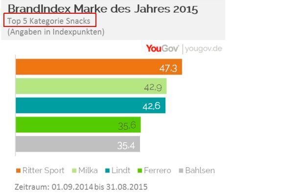 YouGov Marke des Jahres 2015: Kategorie Snacks (Bild: YouGov)
