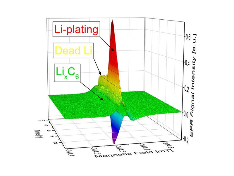 ESR-Spektroskopie mit einer speziell konstruierten Messzelle erlaubt die Unterscheidung von ausserhalb der Elektrode abgeschiedenem Lithium von korrekt in das Graphit eingelagertem Lithium zur Untersuchung von Lithium Plating in Lithiumionen-Akkus.  (Johannes Wandt/Josef Granwehr / TUM / FZ Jülich )