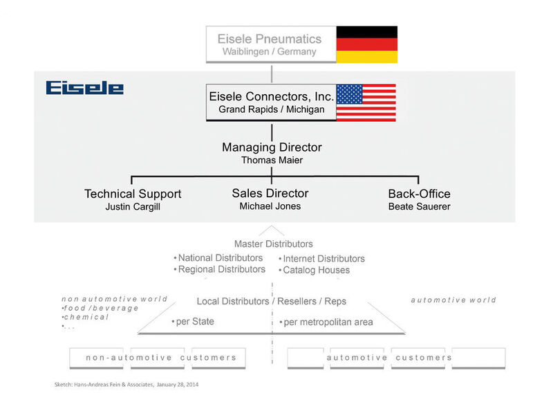 Eisele Connectors bearbeitet die verschiedenen Marktsegmente mithilfe eines strategisch angelegten Distributorennetzwerkes (Eisele)