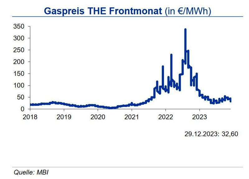 Bei ebenfalls hoher Erdgasförderung sank der Henry Hub im Monatsmittel um über 10 % auf 2,55 US-$ je mm btu am Monatsende. Auch in Europa war der Gaspreis gegenüber dem Vormonat bei geringer Nachfrage, guter LNG-Versorgung und hohen Speicherfüllständen rückläufig. Tendenz: Bis Ende Q1 2024 schwankt der Rohölpreis in einer Bandbreite von +10 US-$ um die Marke von 80 US-$ je Barrel Brent, der europäische Erdgaspreis für den Frontmonat +10 €/MWh um die Marke von 35 €/MWh. (Quelle:siehe Grafik)