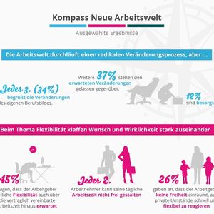 71 Prozent der Angestellten sehen die Veränderungen des eigenen Berufsfeldes gelassen bis positiv. Bei den Arbeitszeiten klaffen Wunsch und Wirklichkeit auseinander.