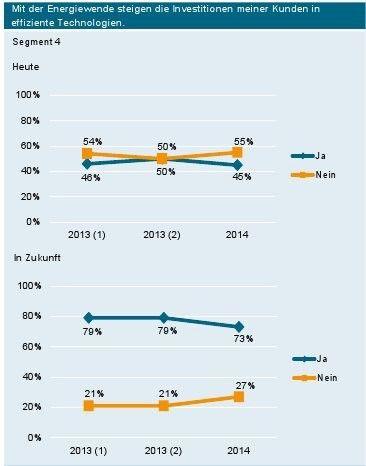 Aktuelle Daten aus dem Energiewende-Barometer des VDMA. (Bild: VDMA)
