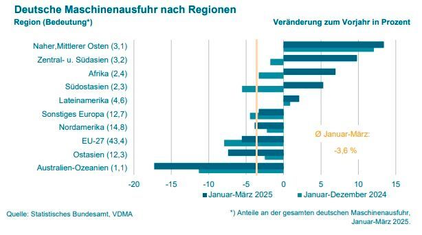 So sehen die deutschen Maschinenexporte nach Regionen aus. (Bild: Statistisches Bundesamt / VDMA)