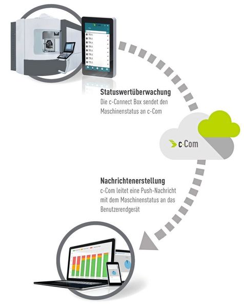 c-Connect ermöglicht unter anderem die Statuswertüberwachung der Maschine. (Mapal)