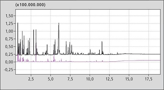 Abb.3: Aromaprofil eines Hanföls vor (rot) und nach 2,5h Thermooxidation (schwarz)(Bild:  Shimadzu)