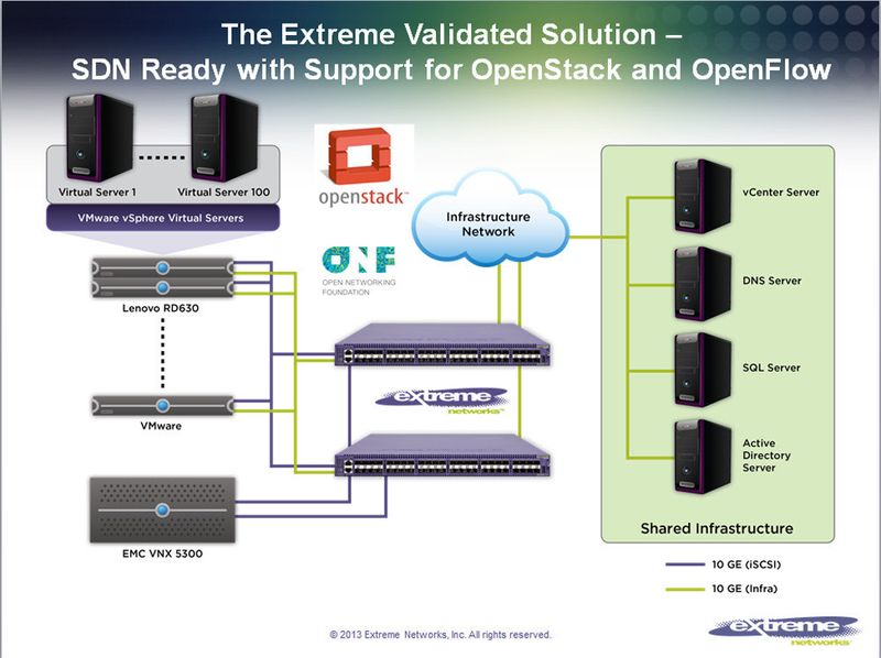 Abbildung 4: Beispiel für ein validiertes System. (Bild: Extreme Networks)