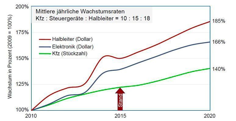 Elektronik und Mikroelektronik für den Einsatz im Automobil wächst auch langfristig schneller als die Zahl der neu produzierten Kraftfahrzeuge. Dieser Trend wird sich mindestens bis Mitte der 2020-er Jahre fortsetzen. (Quelle: ZVEI)
