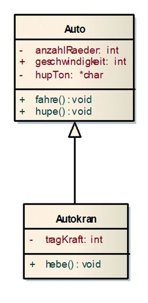 Bild 4: UML-Diagramm für die Vererbung. Die Basisklasse Auto vererbt ihre Daten und Funktionen an die abgeleitete Klasse Autokran weiter, die wiederum erweitert werden kann (z.B. um das Attribut tragKraft vom Typ integer). In der Programmiersprache C kann tatsächlich auch eine Vererbung realisiert werden. (Frank Listing/SLX)