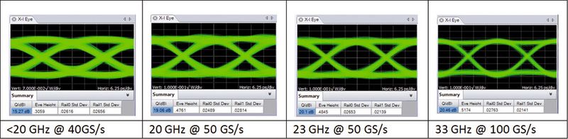 Bild 3: Der Vergleich verschiedener Augendiagramme zeigt die Auswirkungen der Bandbreite und Abtastrate auf die Signalgenauigkeit (Tektronix)