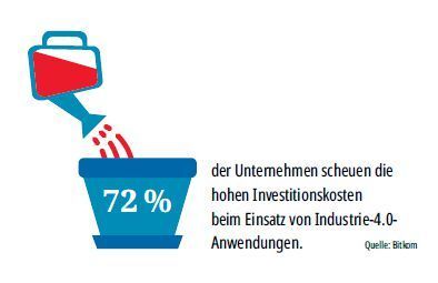 72 % der Unternehmen scheuen die hohen Investitionskosten beim Einsatz der Industrie-4.0-Anwendungen. (Quelle: Bitkom) (MM Maschinenmarkt)