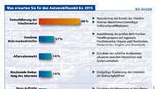 Die Teilnehmer der Studie erwarten eine weitere Ausdünnung der Händlernetze. Zukünftig wird es weniger, dafür aber professionellere Händler geben. Quelle: IBM/Roland Berger (Archiv: Vogel Business Media)