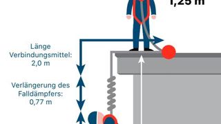 Sturzhöhenberechnung mit der Spanset-App: Der Anwender gibt das Verbindungsmittel, seine Länge, das Gewicht des Nutzers und die Position des Anschlags an. (Spanset)