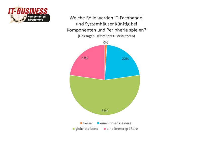 Doch auch für die Zukunft wird der Fachhandel von Bedeutung sein. 55 Prozent der befragten Hersteller und Distributoren sind der Ansicht, dass die Rolle des Fachhandels gleichbleiben wird. (IT-BUSINESS)
