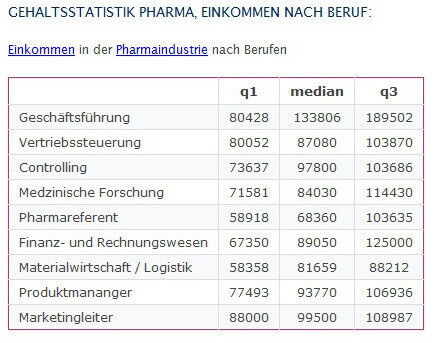 Gehaltsstatistik Pharma, Einkommen nach Beruf. (Bild: Gehalt.de)
