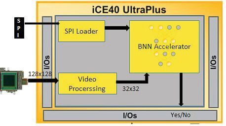 Bild 3: Die Gesichtserkennungs-Applikation ist auf der iCE40 UltraPlus Mobile Development Plattform implementiert.  (Lattice)