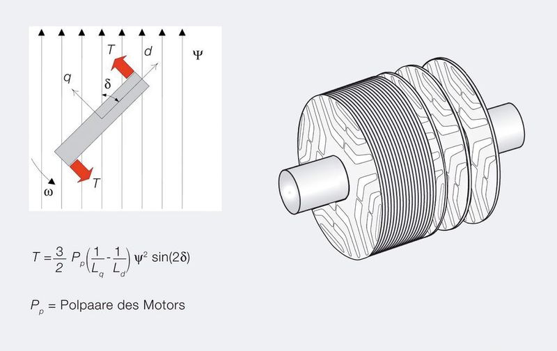 Bild 2: Prinzip und Drehmoment eines synchronen Reluktanzmotors.  (Bild: ABB)