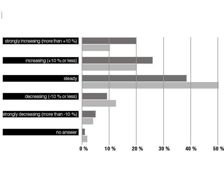 Umfrageergebnisse über die Mitarbeiterentwicklungen in der Mikro-, Nano- und Materialindustrie für 2008 (dunkle Balken) und 2009 (helle Balken).  (Bild: IVAM Research 2009)
