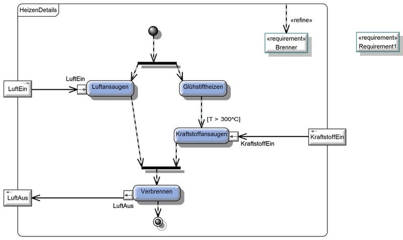 SysML-Aktivitätsdiagramm (Bild: Mixed Mode)