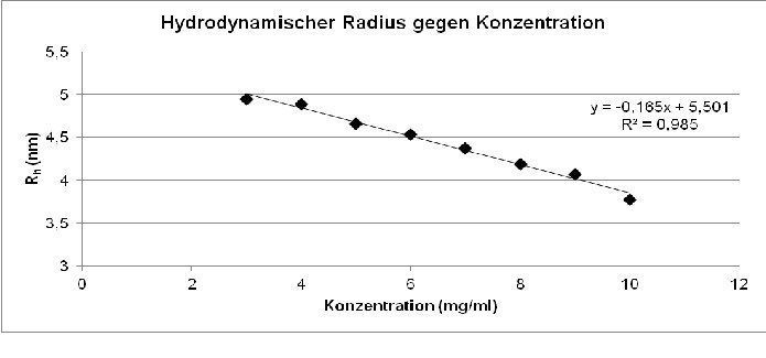 Abb. 6: Auftragung des hydrodynamischen Radius gegen die Konzentration. (Bild: Wyatt)